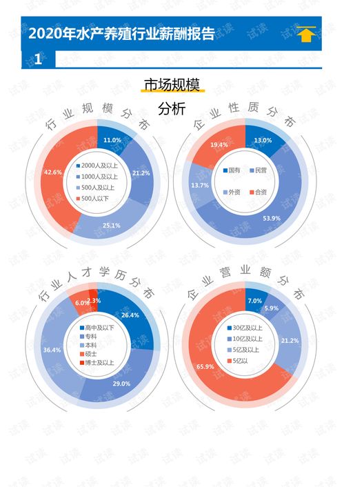 2020年水產(chǎn)養(yǎng)殖行業(yè)薪酬調(diào)查報(bào)告與企業(yè)信用調(diào)查評估分析